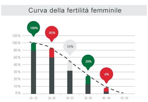 si può rimanere incinta a 44 anni|Età e fertilità femminile 